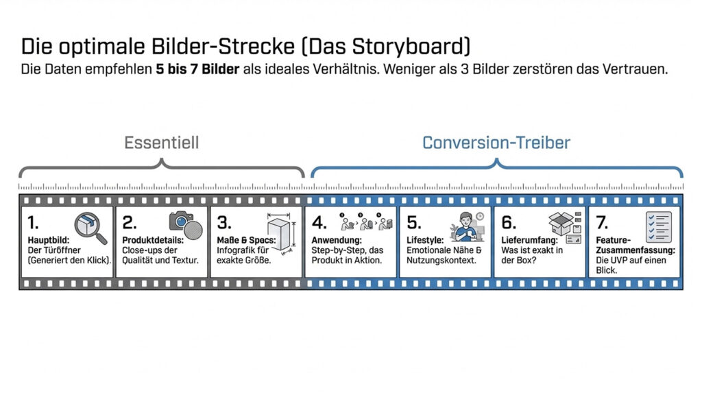 Amazon Produktbilder Storyboard Infografik optimale Reihenfolge 7 Bilder Hauptbild Details Anwendung Lifestyle Lieferumfang